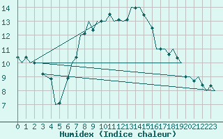 Courbe de l'humidex pour Stuttgart-Echterdingen