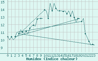 Courbe de l'humidex pour Wittmundhaven