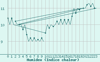 Courbe de l'humidex pour Euro Platform