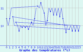 Courbe de tempratures pour Nordholz