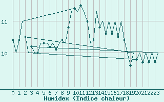 Courbe de l'humidex pour Nordholz