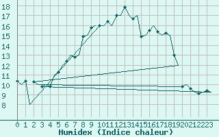 Courbe de l'humidex pour Rygge