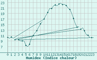 Courbe de l'humidex pour Ingolstadt