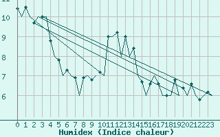 Courbe de l'humidex pour Wroclaw Ii