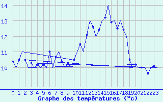 Courbe de tempratures pour Platform K14-fa-1c Sea