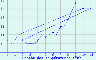 Courbe de tempratures pour Tain Range