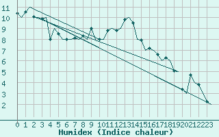 Courbe de l'humidex pour Genve (Sw)