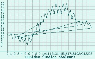 Courbe de l'humidex pour Lugano (Sw)