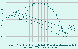 Courbe de l'humidex pour Oostende (Be)