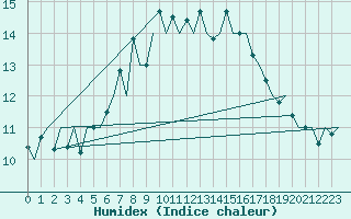 Courbe de l'humidex pour Holbeach