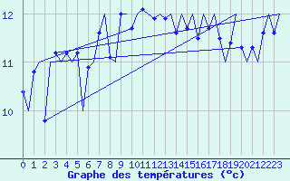 Courbe de tempratures pour Platform F3-fb-1 Sea