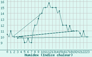 Courbe de l'humidex pour Vilnius