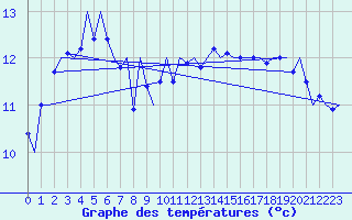 Courbe de tempratures pour Belfast / Aldergrove Airport