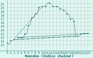 Courbe de l'humidex pour Heraklion Airport