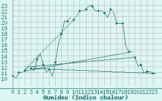 Courbe de l'humidex pour Pisa / S. Giusto