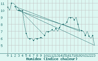 Courbe de l'humidex pour Buechel