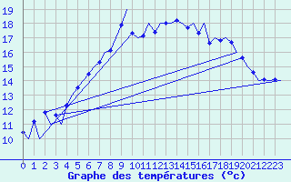Courbe de tempratures pour Haugesund / Karmoy