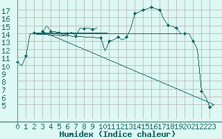 Courbe de l'humidex pour Lechfeld