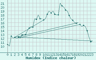 Courbe de l'humidex pour Alesund / Vigra