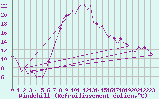 Courbe du refroidissement olien pour Vitoria