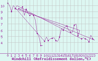 Courbe du refroidissement olien pour Fassberg