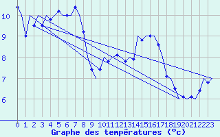 Courbe de tempratures pour Fassberg