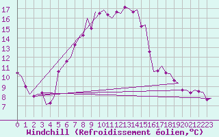 Courbe du refroidissement olien pour Zurich-Kloten