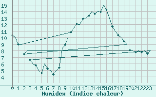Courbe de l'humidex pour Granada / Aeropuerto