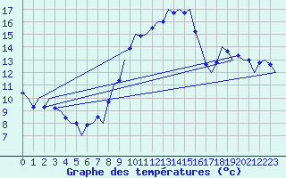 Courbe de tempratures pour Volkel