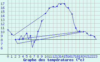 Courbe de tempratures pour Volkel