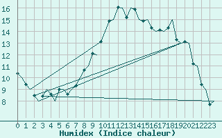 Courbe de l'humidex pour Genve (Sw)