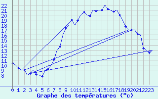 Courbe de tempratures pour Laupheim