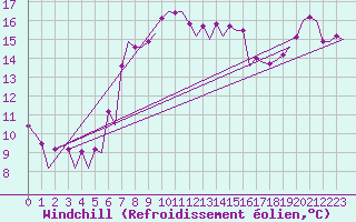 Courbe du refroidissement olien pour Malmo / Sturup