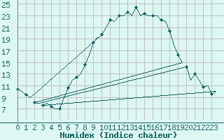 Courbe de l'humidex pour Noervenich