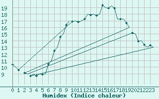 Courbe de l'humidex pour London / Heathrow (UK)