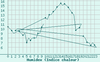 Courbe de l'humidex pour Genve (Sw)