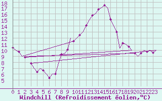 Courbe du refroidissement olien pour Ingolstadt