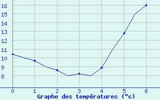 Courbe de tempratures pour Poprad / Tatry