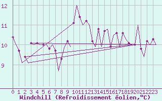 Courbe du refroidissement olien pour Grenchen