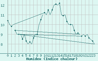 Courbe de l'humidex pour Vlissingen