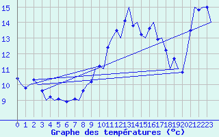 Courbe de tempratures pour Le Goeree