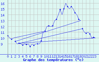 Courbe de tempratures pour Boscombe Down