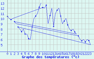 Courbe de tempratures pour Muenster / Osnabrueck