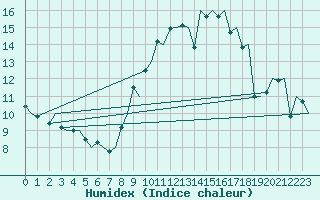 Courbe de l'humidex pour Sevilla / San Pablo