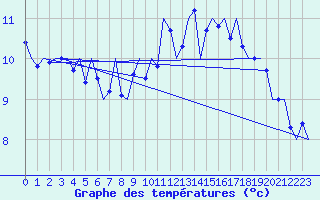 Courbe de tempratures pour Wittmundhaven