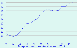 Courbe de tempratures pour Lulea / Kallax