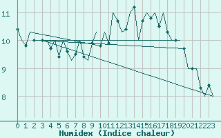 Courbe de l'humidex pour Wittmundhaven