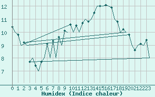 Courbe de l'humidex pour Hahn