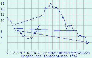 Courbe de tempratures pour Volkel