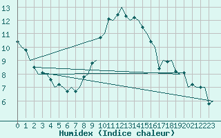 Courbe de l'humidex pour Volkel